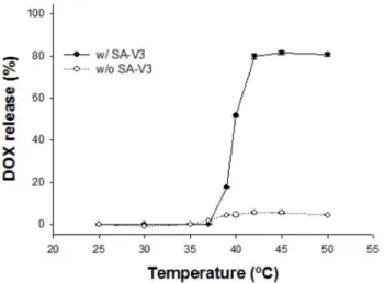Figure 6. DOX release profile of the liposome with the formulations. DPPC:DSPE-PEG:cholesterol = 55:2:15 in the presence/