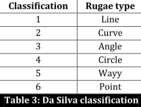 Table 3: Da Silva classification 