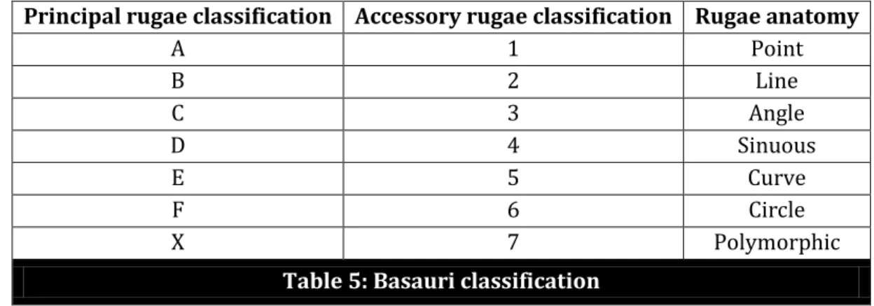 Table 5: Basauri classification 