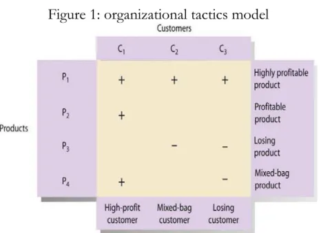 Figure 1: organizational tactics model  