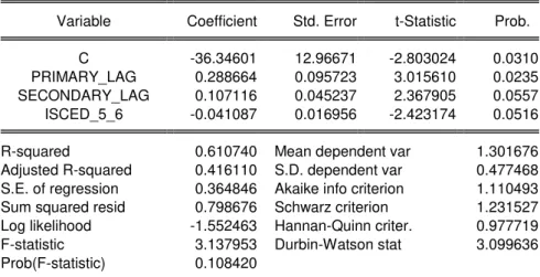 Figure 12. Regression analysis output with all three independent variables for Czech Republic 
