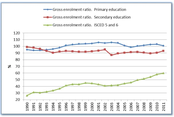 Figure 1. The evolution of gross enrolment ratio in Bulgaria  Data source: UNESCO Institute for statistics 