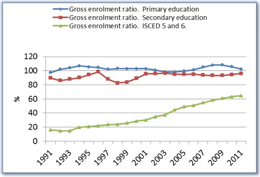 Figure 3.  Gross enrolment ratio for primary, secondary and tertiary education for Czech  Republic 