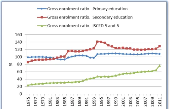 Figure 5. Gross enrolment ratio for primary, secondary and tertiary education for Netherlands  Data source: UNESCO Institute for statistics 