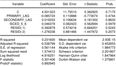 Figure 9. The Breusch-Godfrey Serial Correlation LM test 