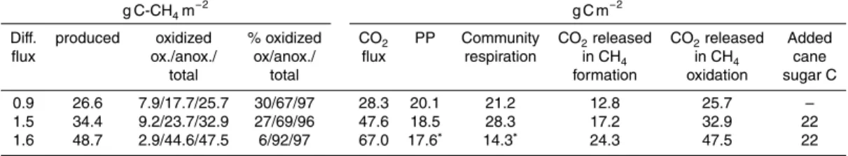 Table 2. Amount of CH 4 (g C m −2 ) emitted, produced and oxidized, and oxidized CH 4 as % of total