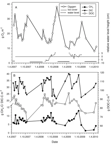 Figure 4. Total amount of oxygen in the water column and relative water level height and ice cover period (a)