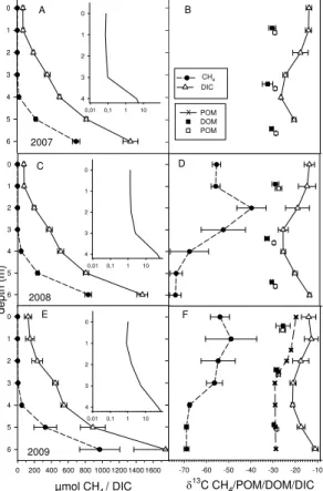 Figure 6. Water column CH 4 and mean concentrations ± S.E. for stratification period for years 2007 (a), 2008 (c) and 2009 (e)