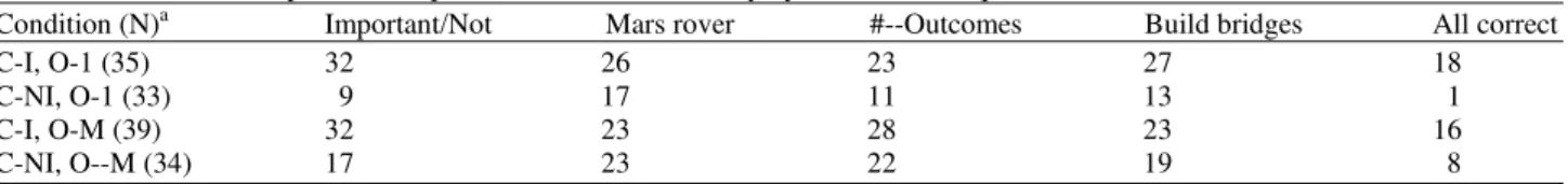 Table 1. Number of comprehension questions answered correctly by condition and question 