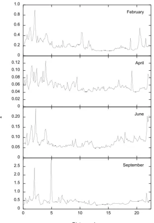 Figure 9. The CH 4 mole fraction along a road transect in Los Angeles, California, USA