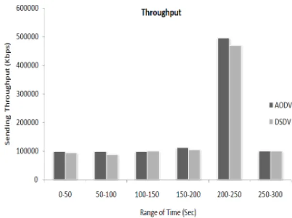 Fig  3.4.2  shows  the  sending  throughput  for  TCP  packets. In the time interval of 200 to 250 maximum  amount  of  TCP  packets  have  been  delivered  from  source to destination node in terms of DSDV because  it  is  a  proactive  type  routing  pro
