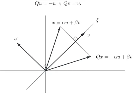 Figura 2.1: Reexão em torno da reta ξ .