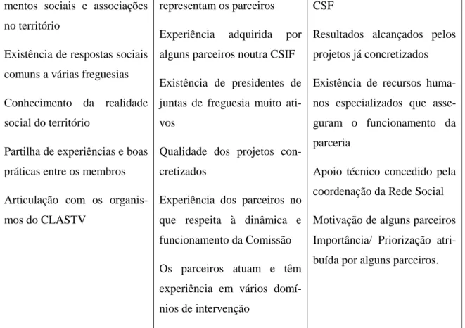 Tabela 4.3: Constrangimentos ao processo de dinamização das CSF 
