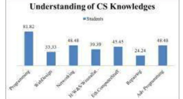 Figure 3-Influences of CS 