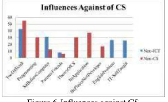Figure 6 shows reasons that influence against CS as a  major in faculty of Information Technology
