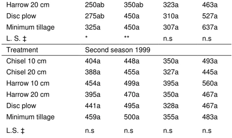 Table 2. Total number of weeds and percent ground cover  during 1998 and 1999 seasons 