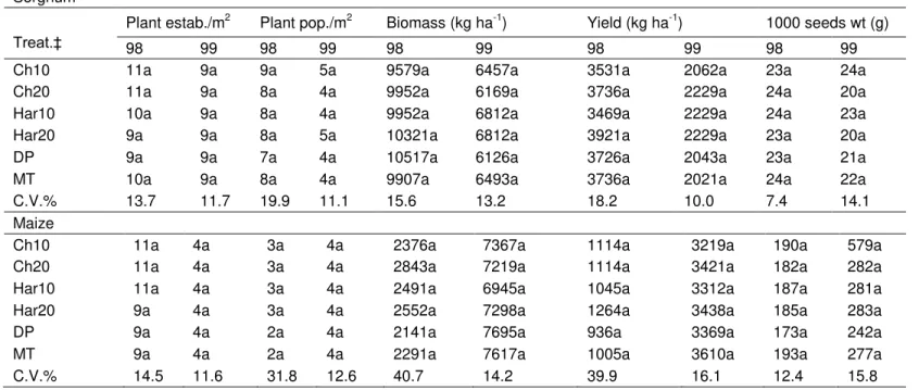 Table 5. Effects of different tillage methods on yield and yield components of sorghum and maize during seasons 1998 and  1999 