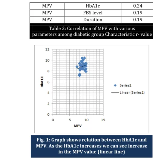 Fig. 1 :  Graph shows relation between HbA1c and  MPV. As the HbA1c increases we can see increase 