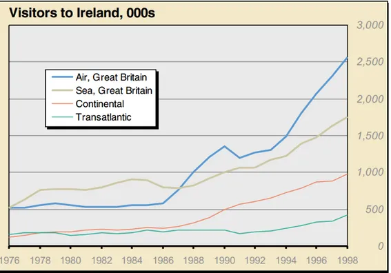 Figure  1. Visitors to Ireland, 000s (Delamere, 2000, p. 159) 