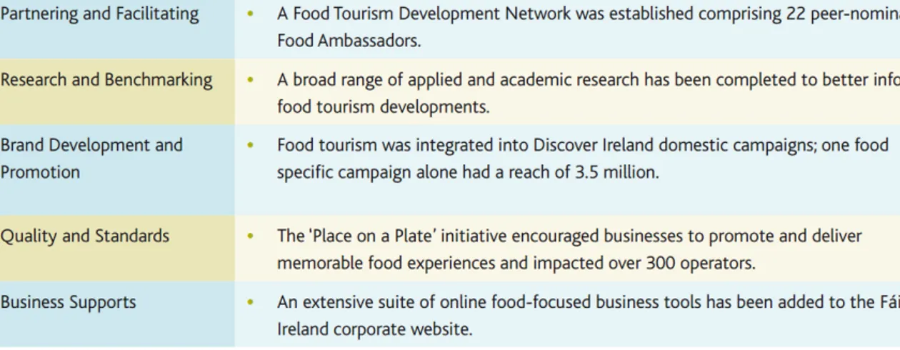 Table 3. Outcomes from the Food Implementation Framework. (Fáilte Ireland, 2013, p.5)