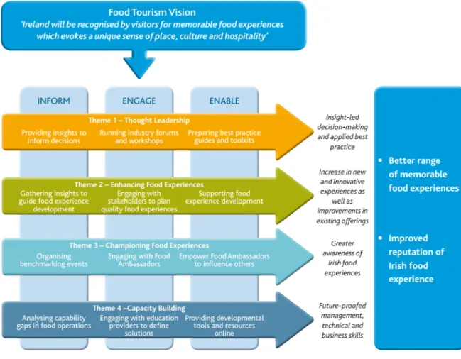 Figure 6. Food Tourism Intervention Model – Application. (Fáilte Ireland, 2013, p.46)