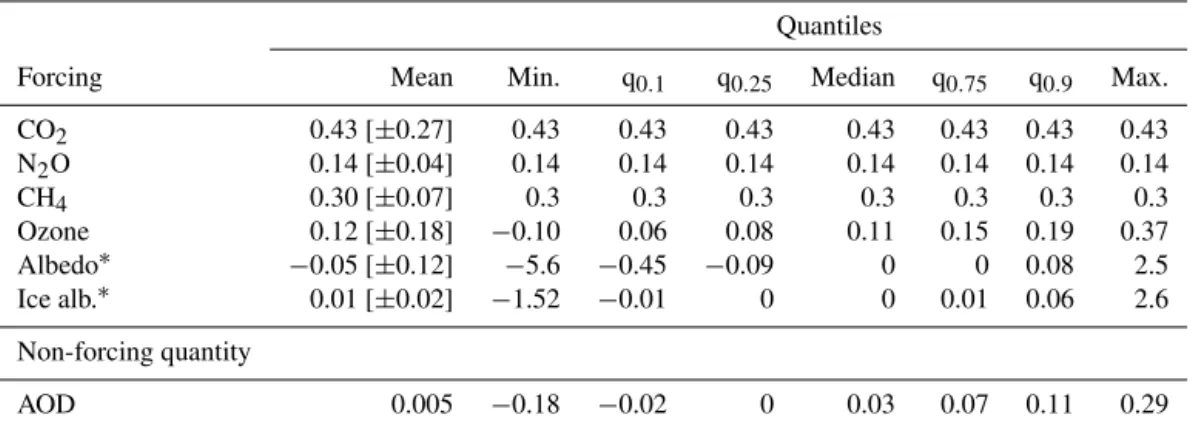 Table 4. Quantiles of the spatial distribution of the different forcings from historical LULCC (assessed in 2010) when represented as a probability density function