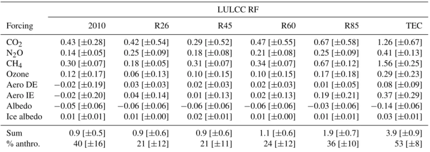 Table 2. LULCC RF values and uncertainties for year 2010 and all future scenarios (year 2100) relative to the year 1850
