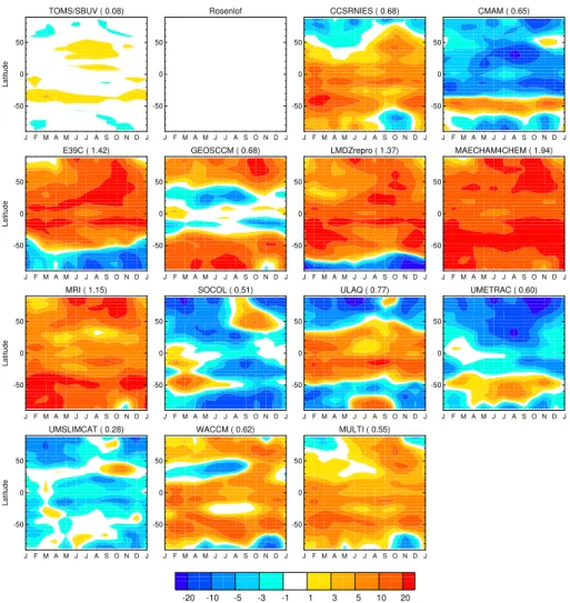 Fig. 2. Normalised errors with respect to Rosenlof data set in total ozone climatologies shown in Fig