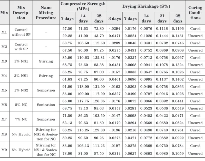 Table 6. shows the compressive strength test results of cement paste  mixtures with and without nanoparticles at the ages of 7, 14 and 28 days  for  both  cured  and  uncured  mixtures,  and  drying  shrinkage  test  results  with and without nanoparticles