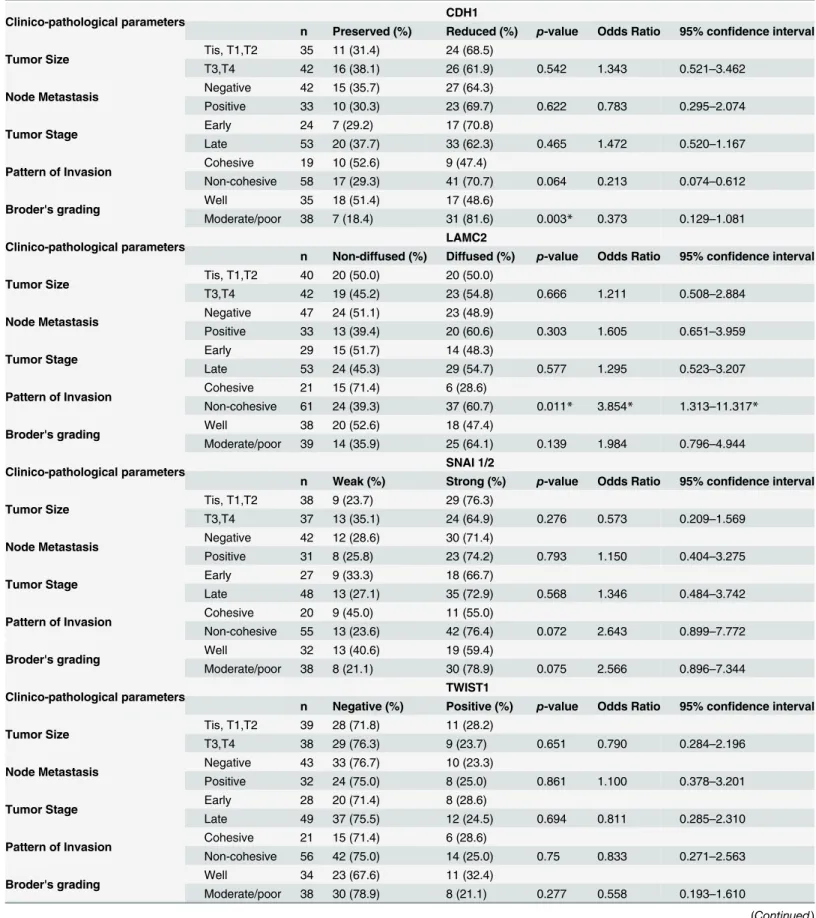 Table 3. Association between expression of EMT-related proteins with clinico-pathological parameters.