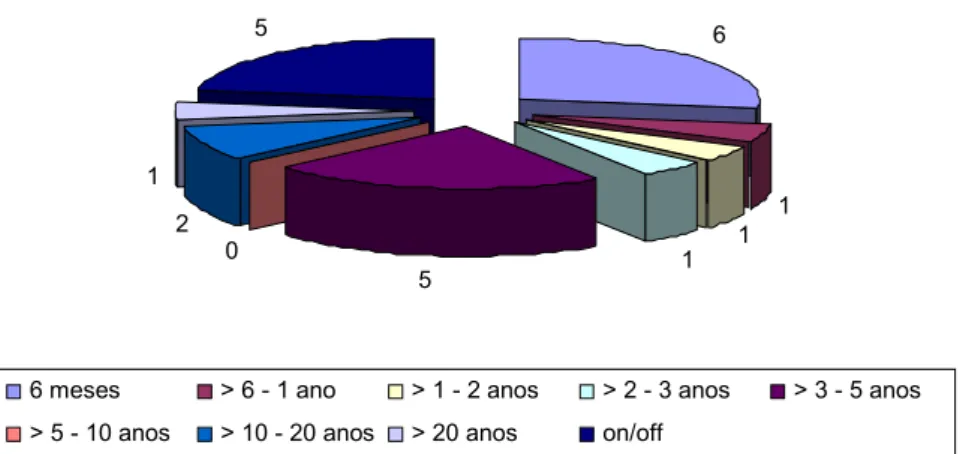 Fig. 2. Pernoita em Locais Não Previstos para a Habitação (Rua) 6 1 1 5 10215