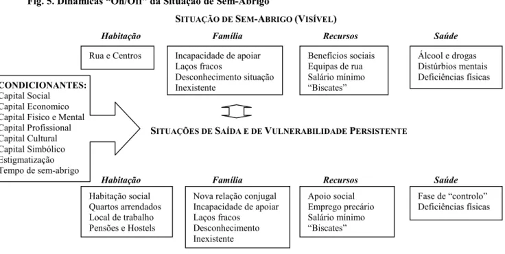 Fig. 5. Dinâmicas “On/Off” da Situação de Sem-Abrigo  