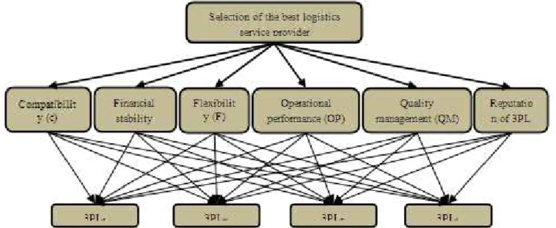 Figure 3: Hierarchical representation of best logistics service provider selection  The  use  of  ratings  enables  DMs  to  analyze  each 