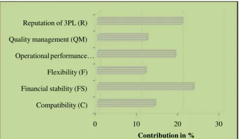 Table  4  shows  the  normalized  weighted  decision  matrix  for  each  alternative  with  respect  to  the  each  (19)    which    shown    in    Table    3