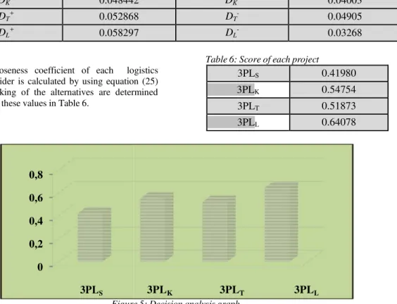 Table 5: Separation measure of each alternative  D S +  0.040135  D S -  0.05547  D K +  0.048442  D K -  0.04003  D T +  0.052868  D T -  0.04905  D L +  0.058297  D L -  0.03268 
