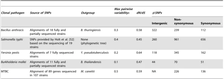 Table 1. Clonal pathogen lineages analyzed in study.
