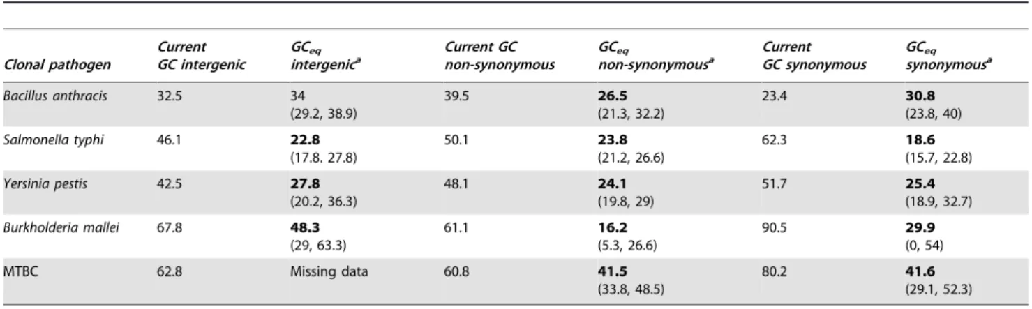 Table 4. Summary of results for two more distantly related lineages.