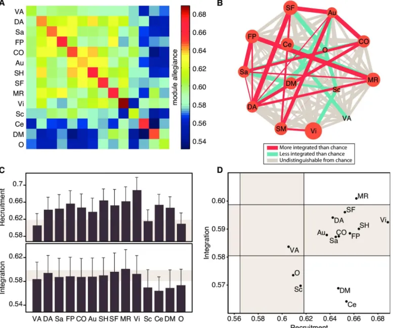 Fig 3. Cognitive Systems Are Differently Recruited and Integrated Across the Task Battery