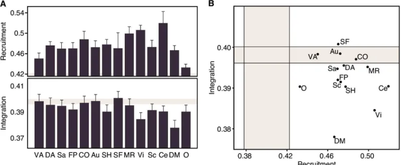 Fig 4. Cognitive Systems Are Differently Recruited and Integrated During the Resting State