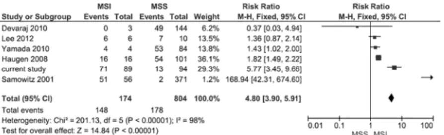 Fig 5. Forest plot for the association of prevalence of EMAST in patients with MSI compared to MSS tumors in stage I-IV CRC.