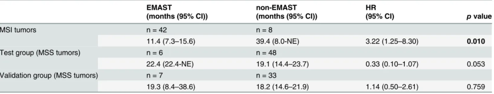 Table 3. Overall survival of patients with MSI and MSS tumors, subdivided by EMAST and non-EMAST tumors.