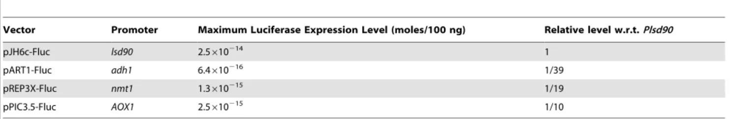 Figure 4. Time course of Fluc-expression under control of the nmt1 promoter of S. pombe 
