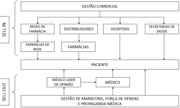 Figura 1: Stakeholders envolvidos nos processos de comercialização, disponibilidade,  aquisição e uso dos produtos farmacêuticos  