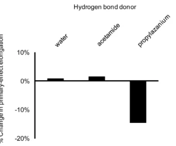 Figure 10. Impact of a hydrogen bond with a non-bridging b- b-oxygen. An interaction between N-methylacetamide and a  non-bridging b-oxygen of methyl triphosphate decreases (A) the  hypercon-jugation and (B) scissile bond length