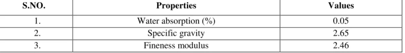 Table no. 3.1Properties of cement 