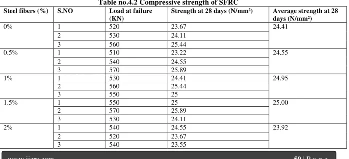 Table no.4.2 Compressive strength of SFRC  Steel fibers (%)  S.NO  Load at failure 