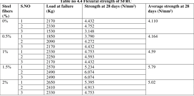 Table no 4.4 Flexural strength of SFRC  Steel 