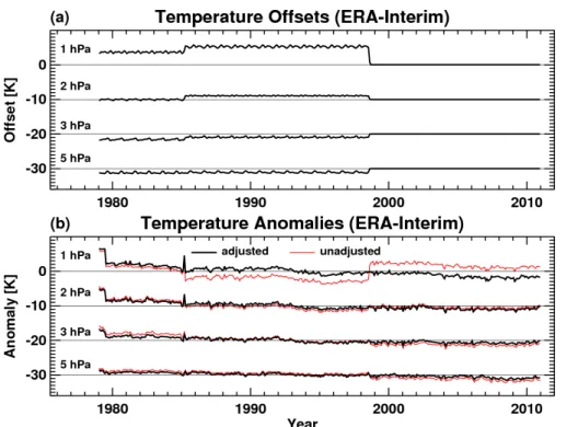 Fig. 4. Global and monthly mean (a) temperature offsets that are applied to the ERA-Interim data and (b) temperature anomalies for the adjusted (black) and unadjusted (red) ERA-Interim data