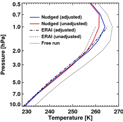 Fig. 6. Global mean temperatures averaged from 1986–1997: adjusted (blue) and unadjusted (red) nudged runs; adjusted (dash-dot) and unadjusted (dots) ERA-Interim; free run (solid black).