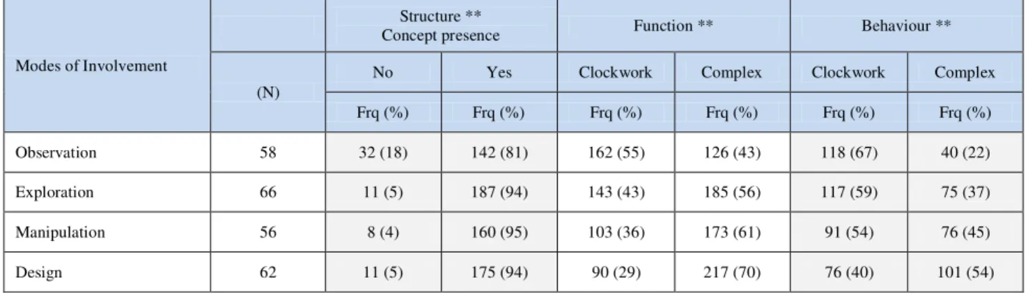 TABLE III.   S TUDENTS ’ CSMM ( FREQUENCIES  AND PERCENTAGES )  ACROSS  SBF  CONCEPTS FOR THE DIFFERENT MODES OF INVOLVEMENT  (**  P &lt;0.01) 